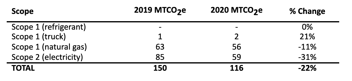 Carbon Footprint Comparison by Scope