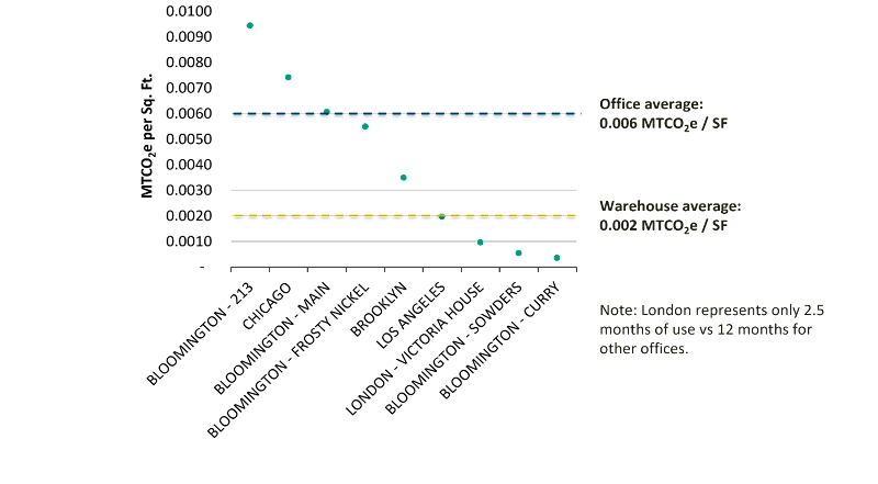 Carbon Intensity by Office