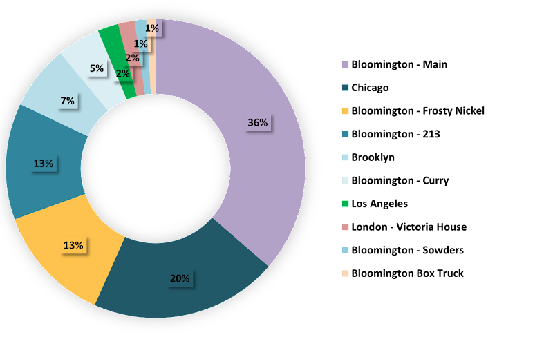 Carbon Footprint by Office