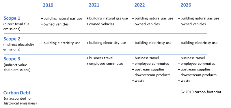 The Secretly Affiliates Pathway to Climate Positive Operations