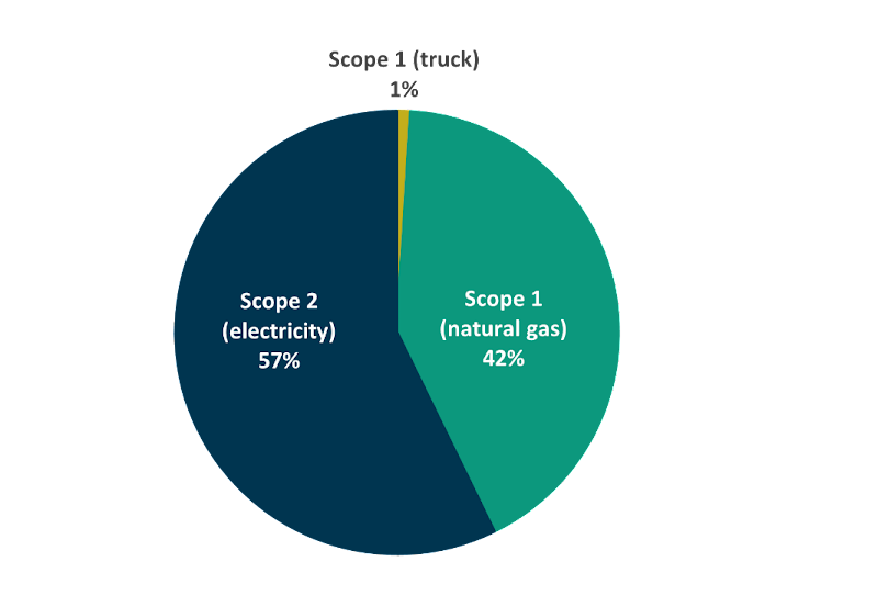 scope 1 truck